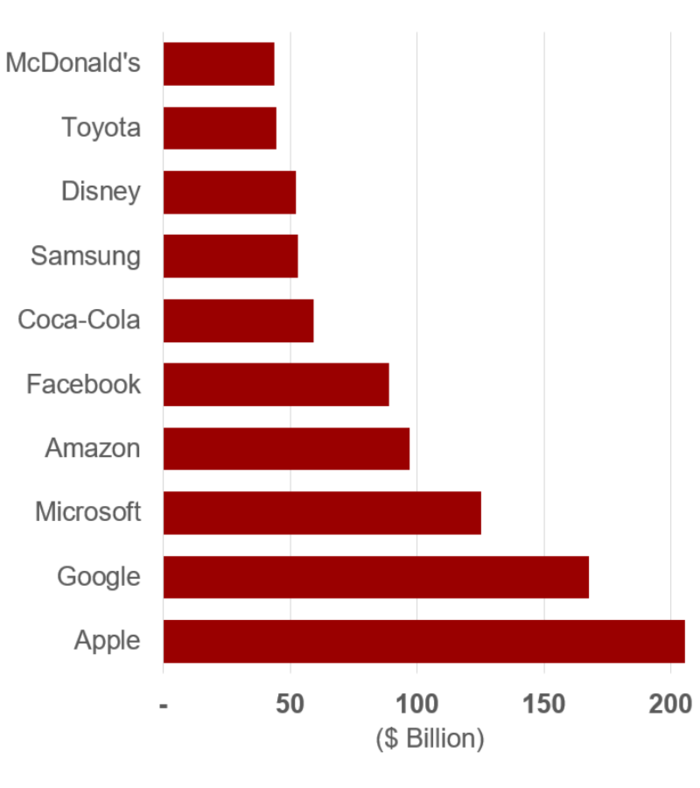 Most valuable brands bar graph