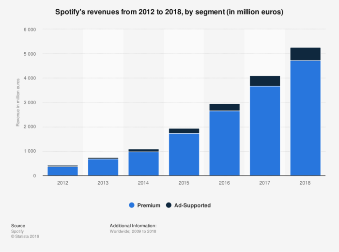 Graph depicting Spotify