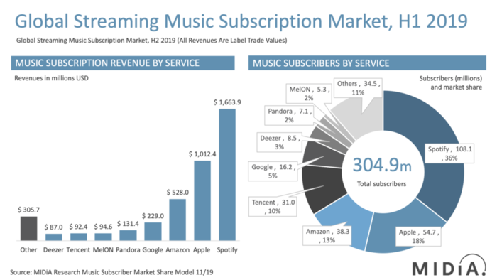 Global streaming music subscription market