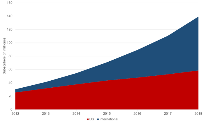 Netflix Subscriber Count