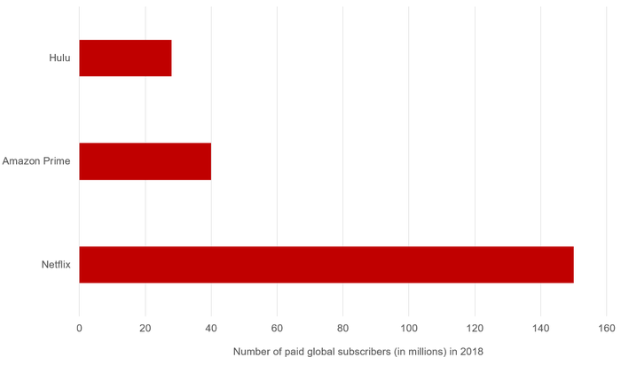 Netflix subscriber comparison graph