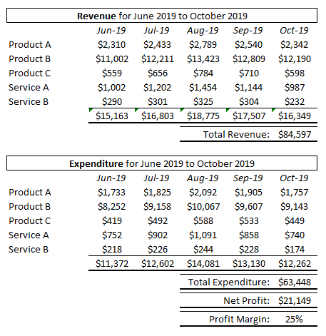 A basic cash profit margin calculation spreadsheet