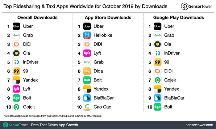 A list of the most downloaded ride sharing apps in October 2019