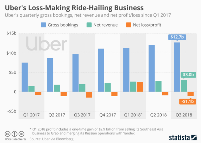 A graph detailing Uber